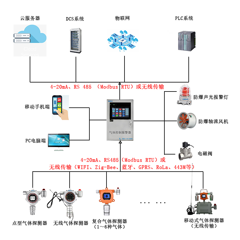 耐高温涂料TEOS正硅酸乙酯挥发泄漏气体在线监测报警控制系统